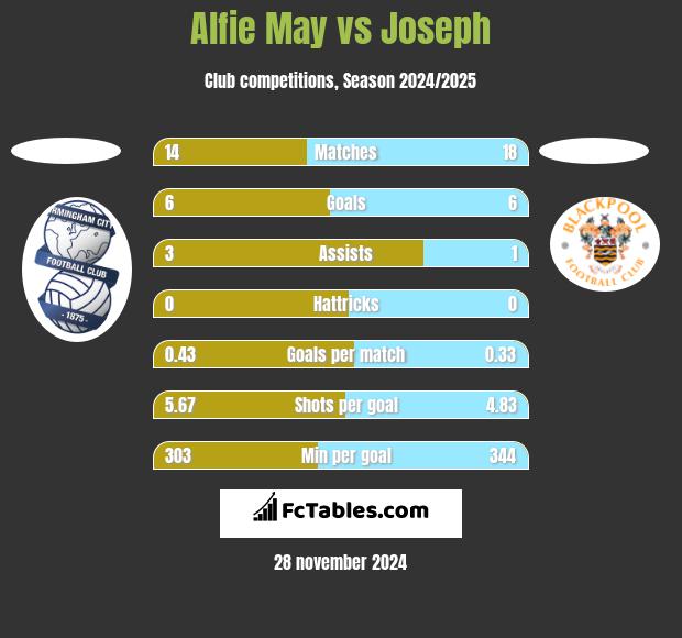 Alfie May vs Joseph h2h player stats