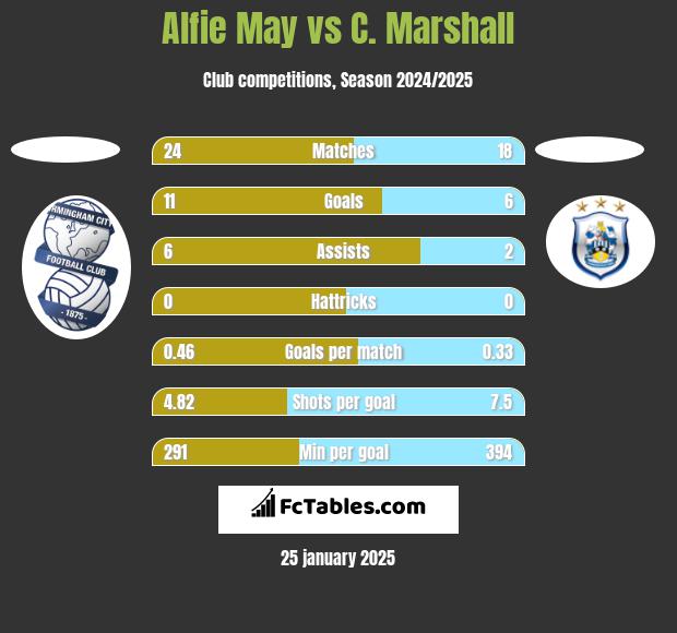 Alfie May vs C. Marshall h2h player stats