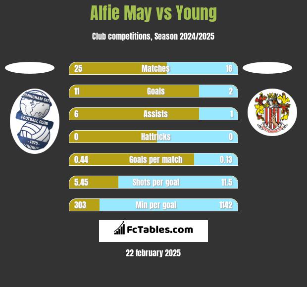 Alfie May vs Young h2h player stats