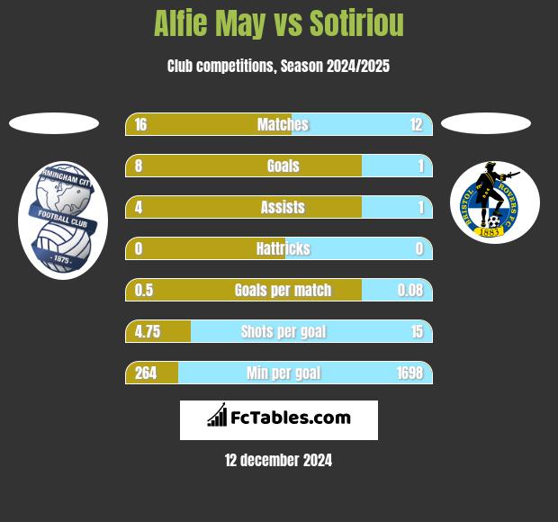 Alfie May vs Sotiriou h2h player stats