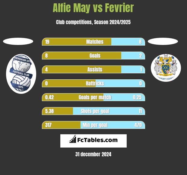 Alfie May vs Fevrier h2h player stats