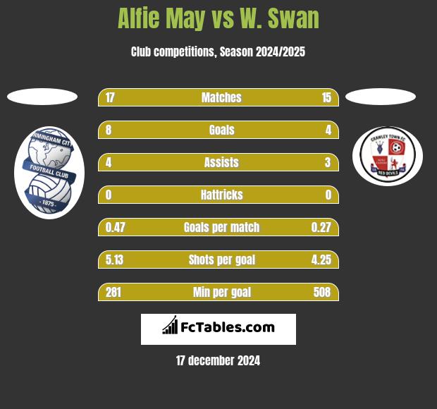 Alfie May vs W. Swan h2h player stats