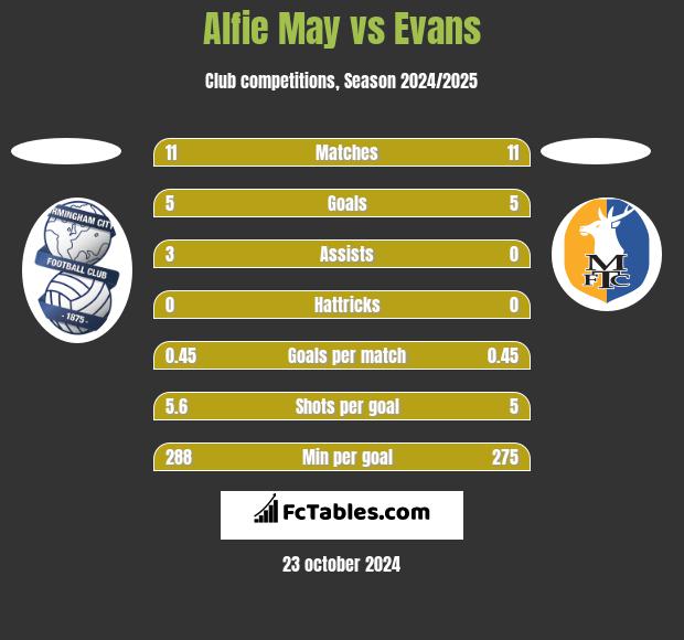 Alfie May vs Evans h2h player stats