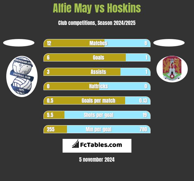 Alfie May vs Hoskins h2h player stats