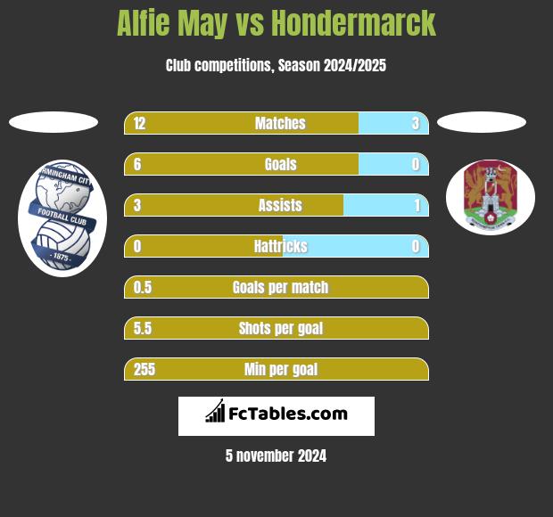 Alfie May vs Hondermarck h2h player stats