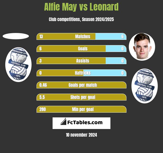 Alfie May vs Leonard h2h player stats