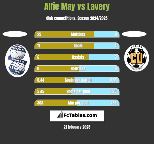 Alfie May vs Lavery h2h player stats