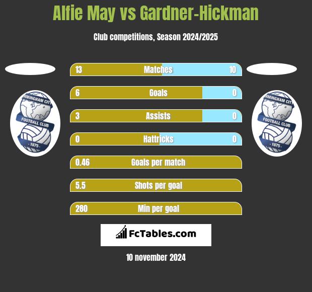 Alfie May vs Gardner-Hickman h2h player stats