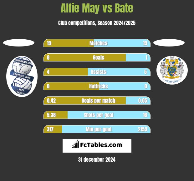 Alfie May vs Bate h2h player stats