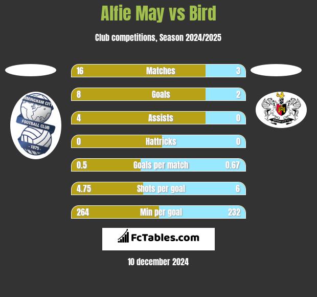 Alfie May vs Bird h2h player stats