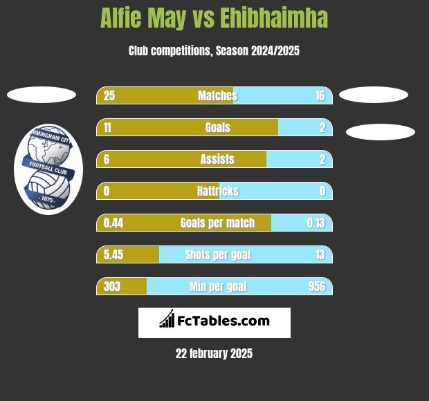 Alfie May vs Ehibhaimha h2h player stats