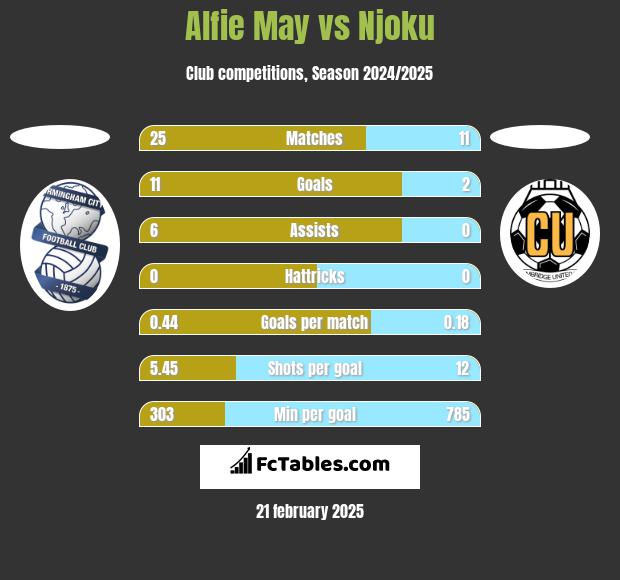 Alfie May vs Njoku h2h player stats