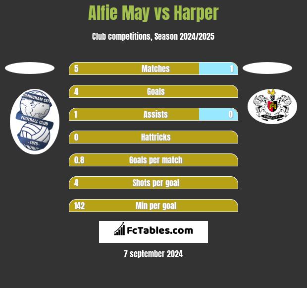 Alfie May vs Harper h2h player stats