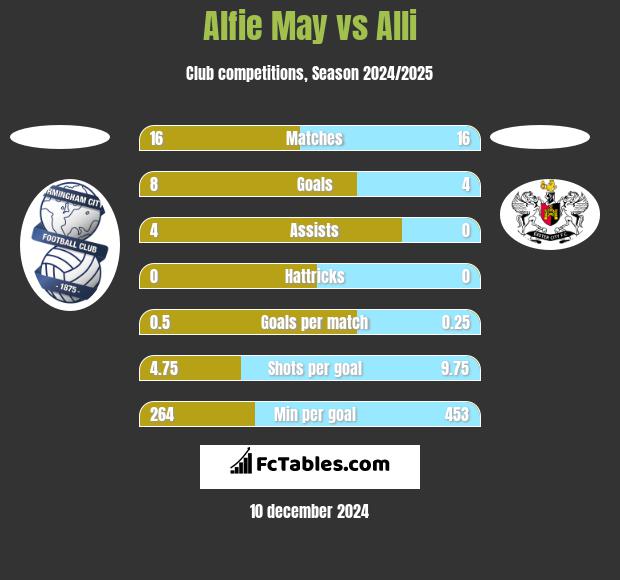 Alfie May vs Alli h2h player stats