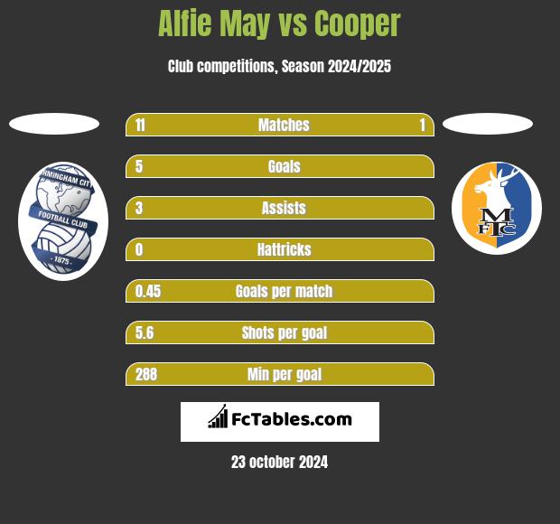 Alfie May vs Cooper h2h player stats