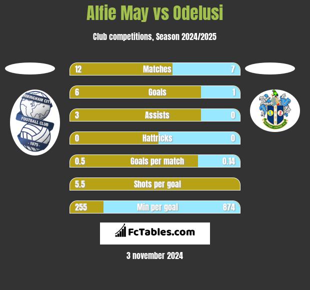 Alfie May vs Odelusi h2h player stats