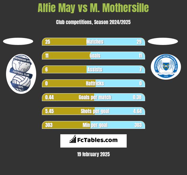 Alfie May vs M. Mothersille h2h player stats