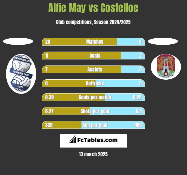 Alfie May vs Costelloe h2h player stats