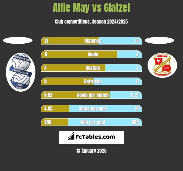 Alfie May vs Glatzel h2h player stats