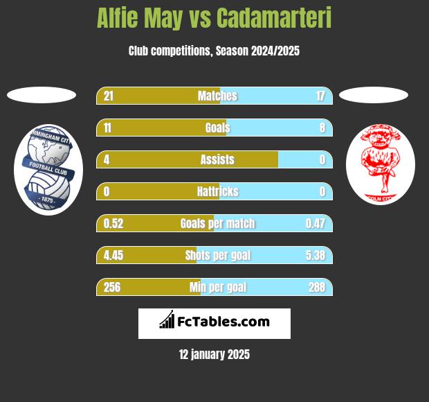 Alfie May vs Cadamarteri h2h player stats