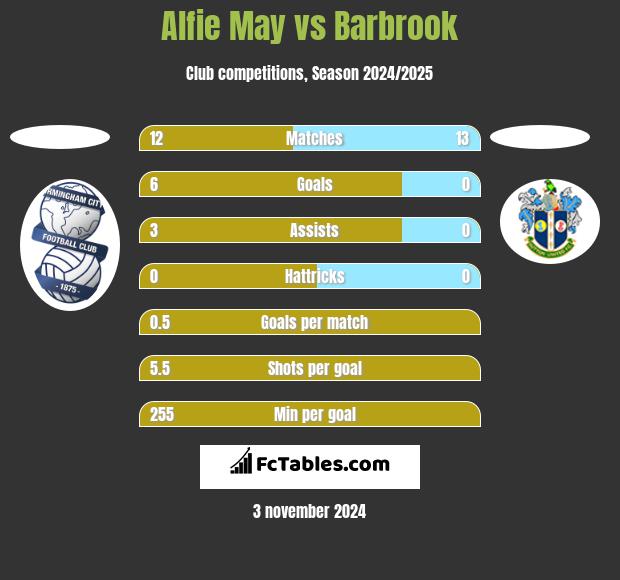 Alfie May vs Barbrook h2h player stats