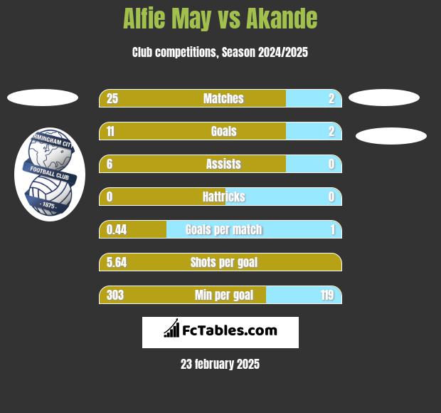 Alfie May vs Akande h2h player stats