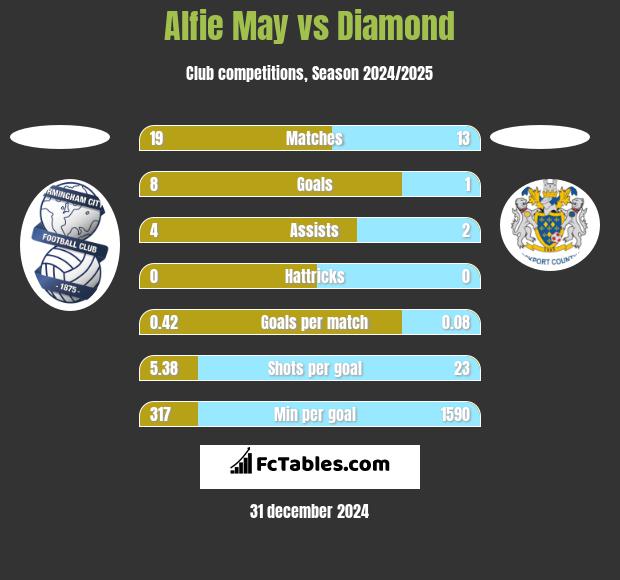 Alfie May vs Diamond h2h player stats