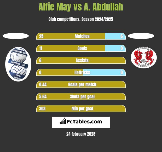 Alfie May vs A. Abdullah h2h player stats