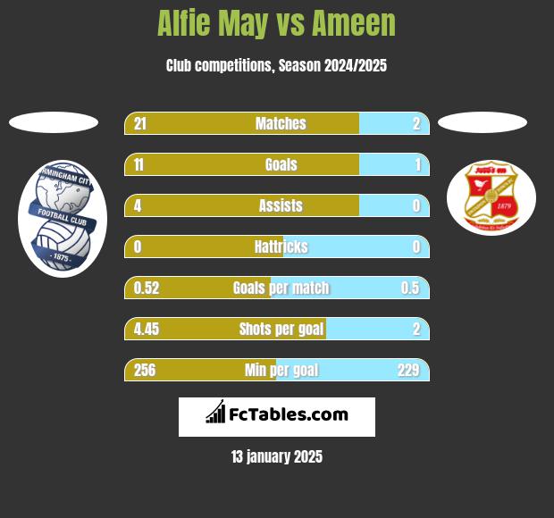 Alfie May vs Ameen h2h player stats