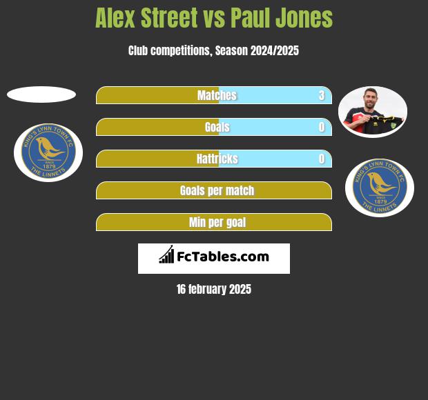 Alex Street vs Paul Jones h2h player stats