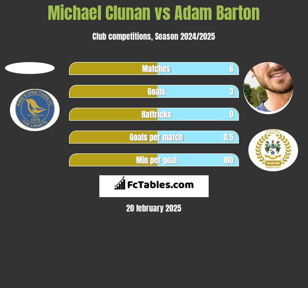 Michael Clunan vs Adam Barton h2h player stats