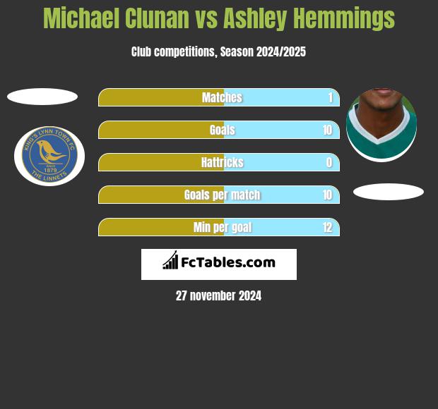 Michael Clunan vs Ashley Hemmings h2h player stats