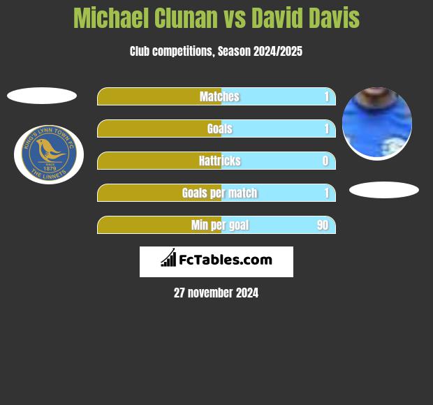 Michael Clunan vs David Davis h2h player stats