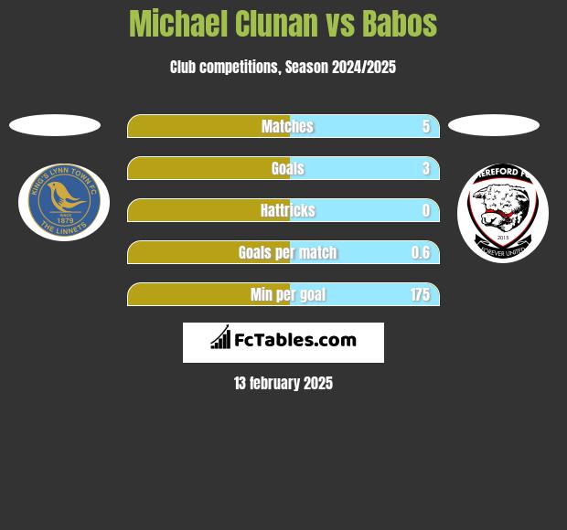 Michael Clunan vs Babos h2h player stats