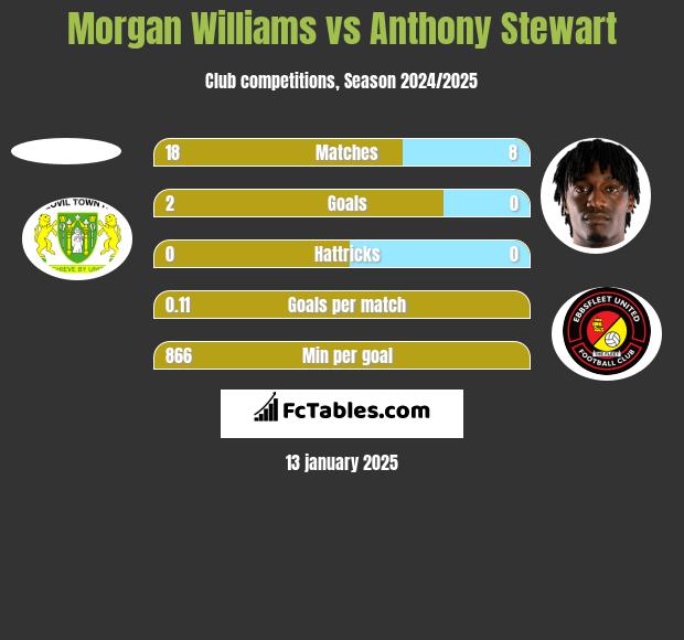 Morgan Williams vs Anthony Stewart h2h player stats