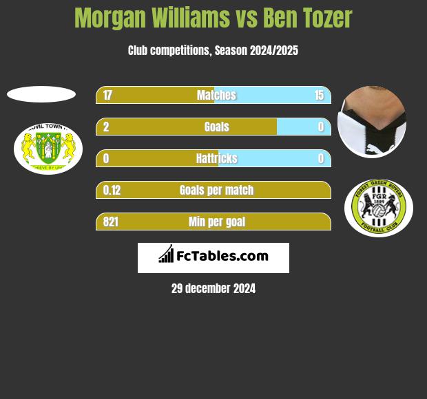 Morgan Williams vs Ben Tozer h2h player stats