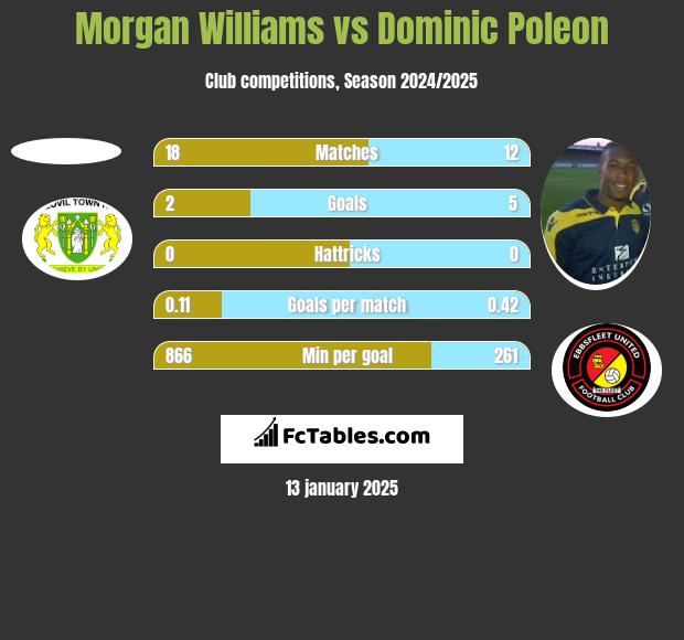 Morgan Williams vs Dominic Poleon h2h player stats