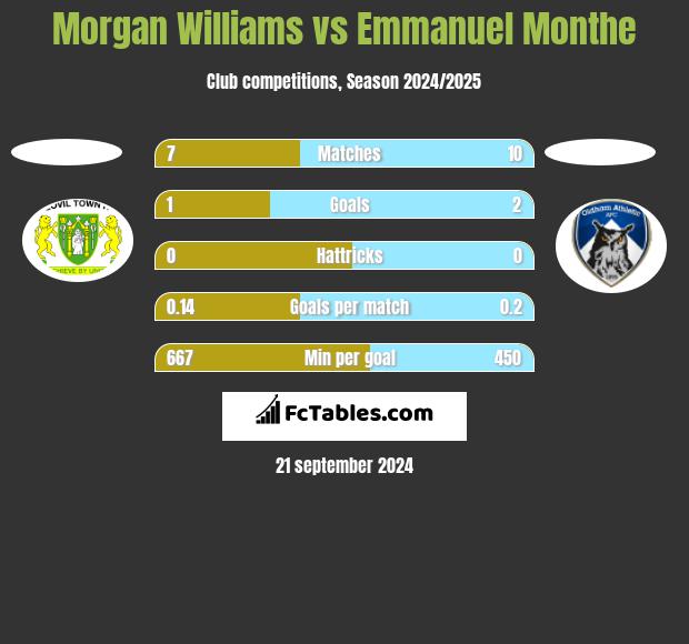 Morgan Williams vs Emmanuel Monthe h2h player stats