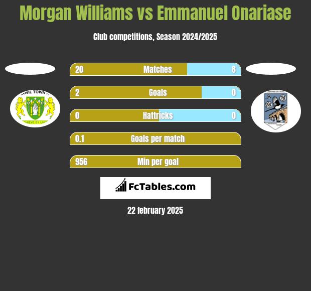 Morgan Williams vs Emmanuel Onariase h2h player stats