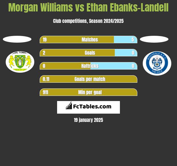 Morgan Williams vs Ethan Ebanks-Landell h2h player stats