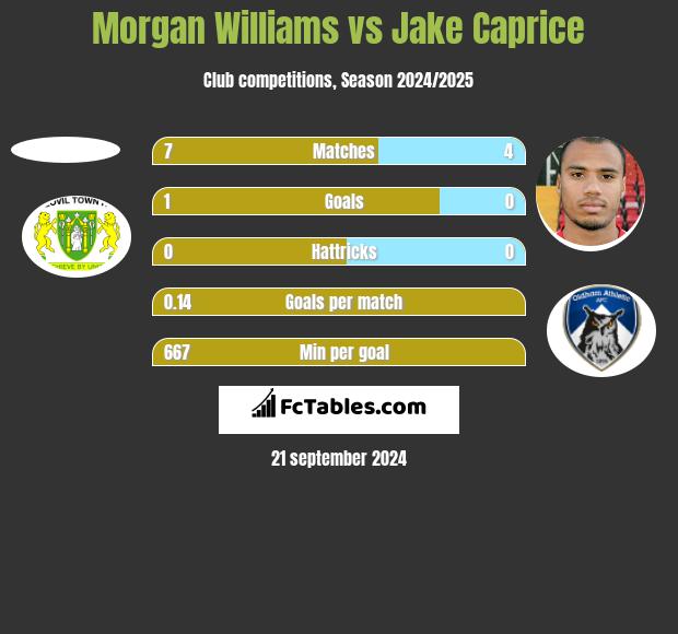 Morgan Williams vs Jake Caprice h2h player stats