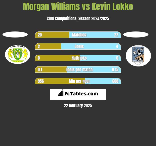 Morgan Williams vs Kevin Lokko h2h player stats