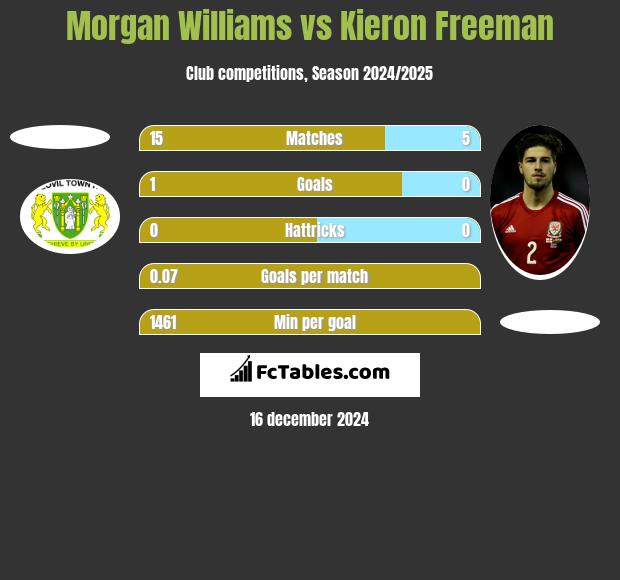 Morgan Williams vs Kieron Freeman h2h player stats