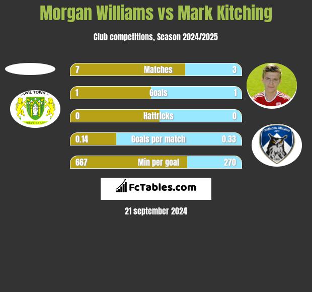 Morgan Williams vs Mark Kitching h2h player stats