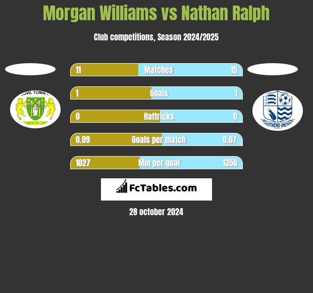 Morgan Williams vs Nathan Ralph h2h player stats