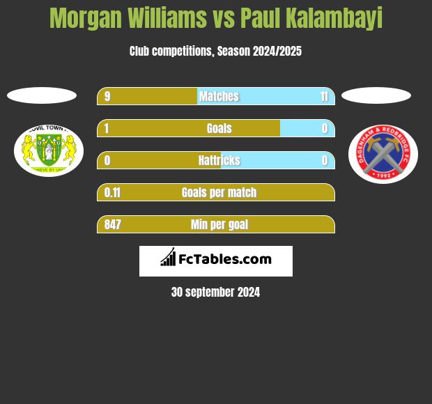 Morgan Williams vs Paul Kalambayi h2h player stats