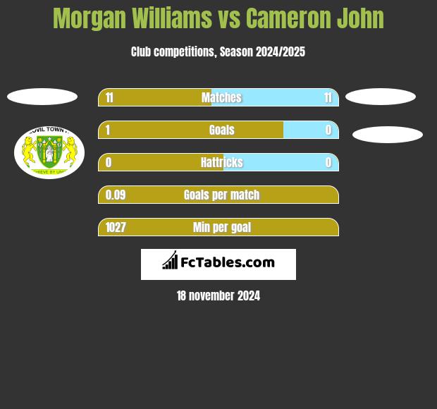 Morgan Williams vs Cameron John h2h player stats