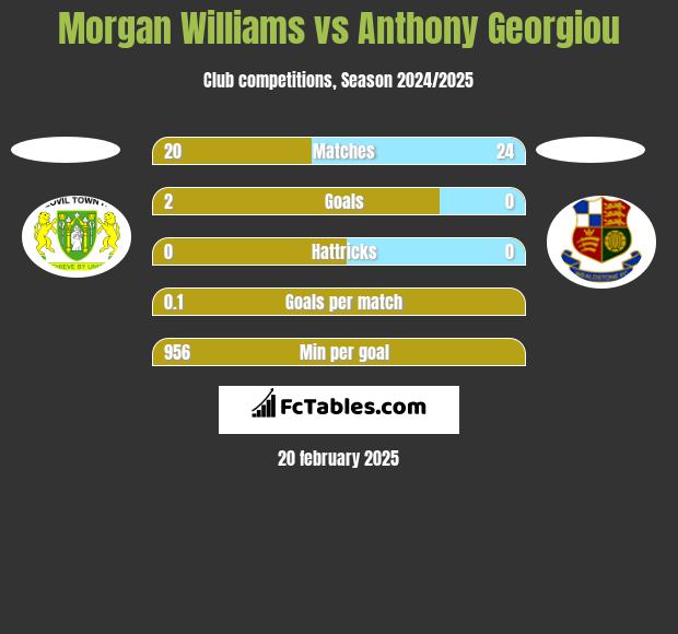 Morgan Williams vs Anthony Georgiou h2h player stats