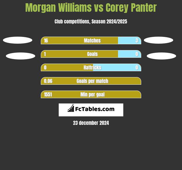 Morgan Williams vs Corey Panter h2h player stats