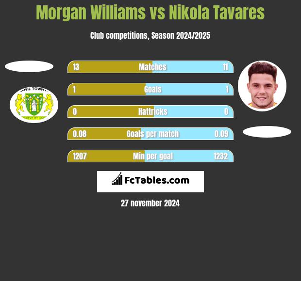 Morgan Williams vs Nikola Tavares h2h player stats